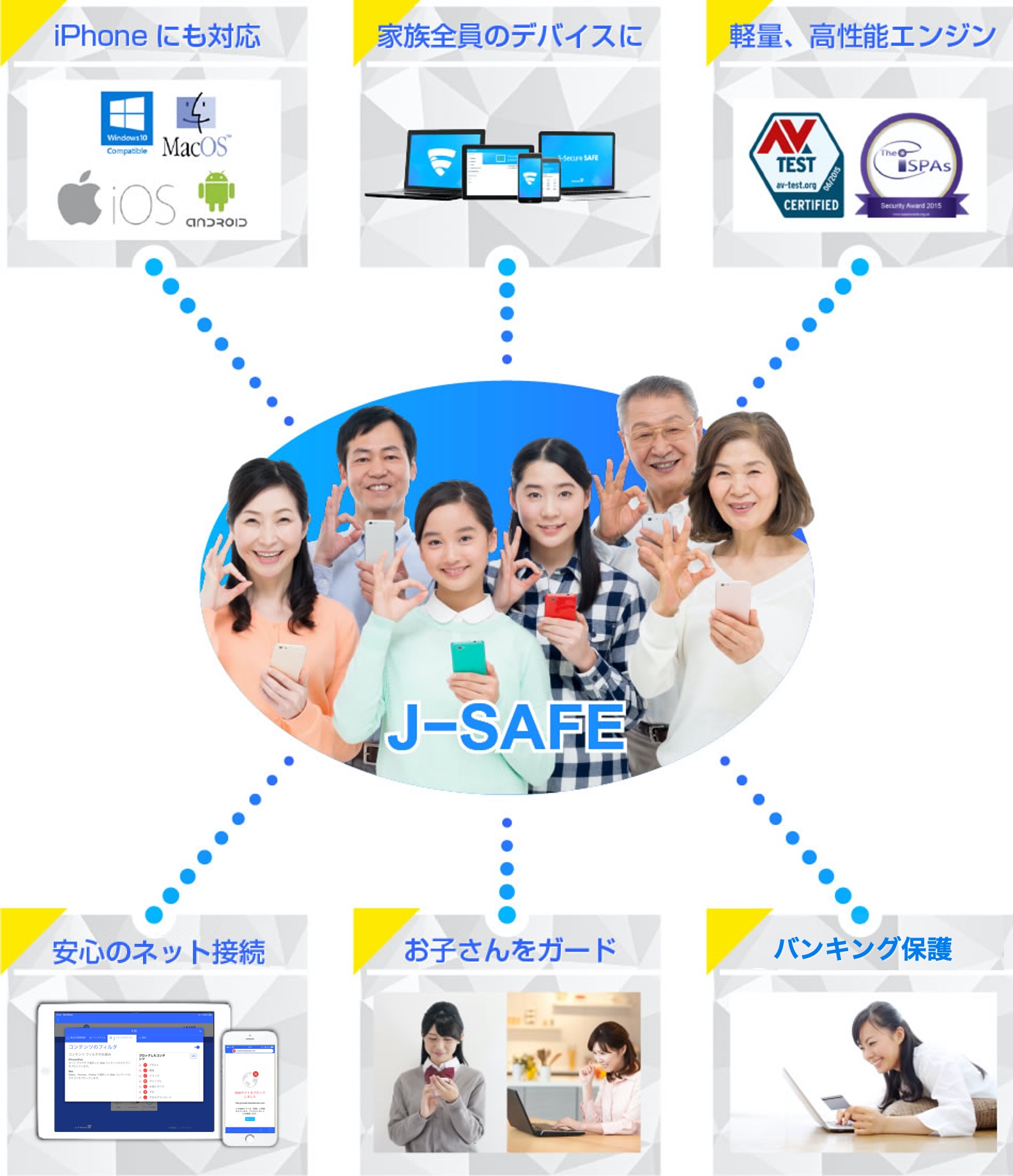 J-SAFEの主な特徴「iPhoneにも対応」「家族全員のデバイスに」「軽量、高性能エンジン」「紛失、盗難対策」「お子さんをガード」「安心のネット接続」
